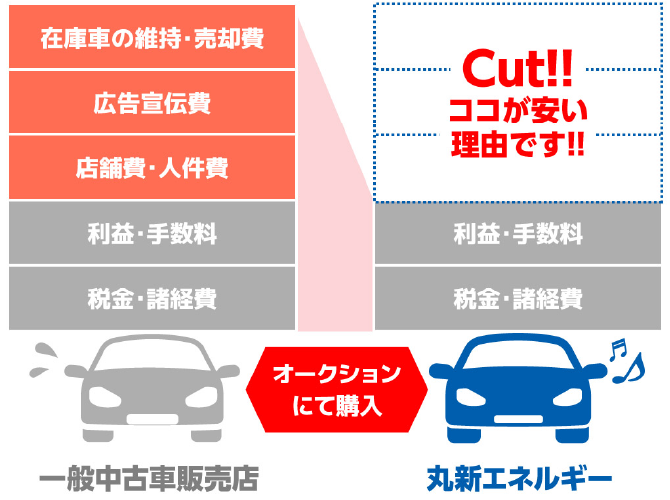 無駄な経費は削減！ガラス張りの料金体系