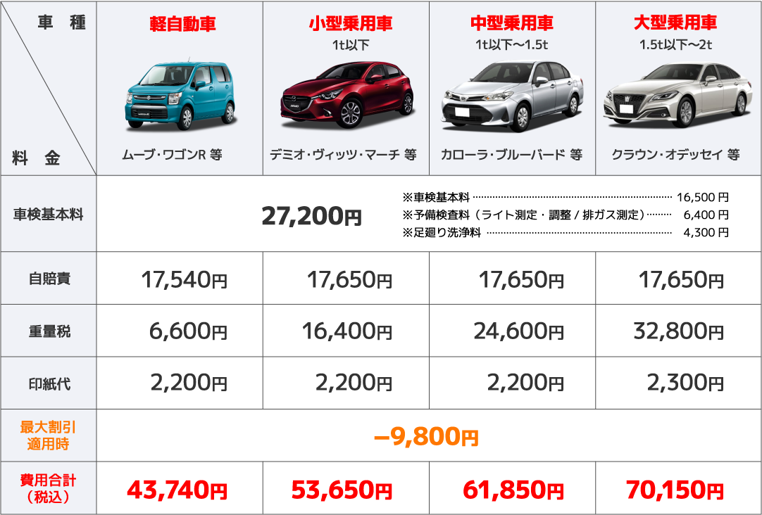 車 種 軽自動車 ムーブ・ワゴンR 等 小型乗用車1t以下 デミオ・ヴィッツ・マーチ 等 中型乗用車1t以下〜1.5t カローラ・ブルーバード 等 大型乗用車1.5t以下〜2t クラウン・オデッセイ 等 料金 車検基本料 27,200円 自賠責 17,540円 17,650円 17,650円 17,650円 重量税 6,600円 16,400円 24,600円 32,800円 印紙代 2,200円 2,200円 2,200円 2,300円 最大割引適用時 −9,800円 費用合計(税込) 43,740円 53,650円 61,850円 70,150円