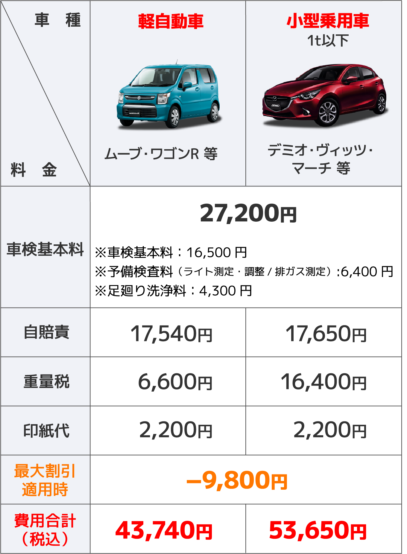 車 種 軽自動車 ムーブ・ワゴンR 等 小型乗用車1t以下 デミオ・ヴィッツ・マーチ 等 料金 車検基本料 27,200円 自賠責 17,540円 17,650円 重量税 6,600円 16,400円 印紙代 2,200円 2,200円 最大割引適用時 −9,800円 費用合計(税込) 43,740円 53,650円
