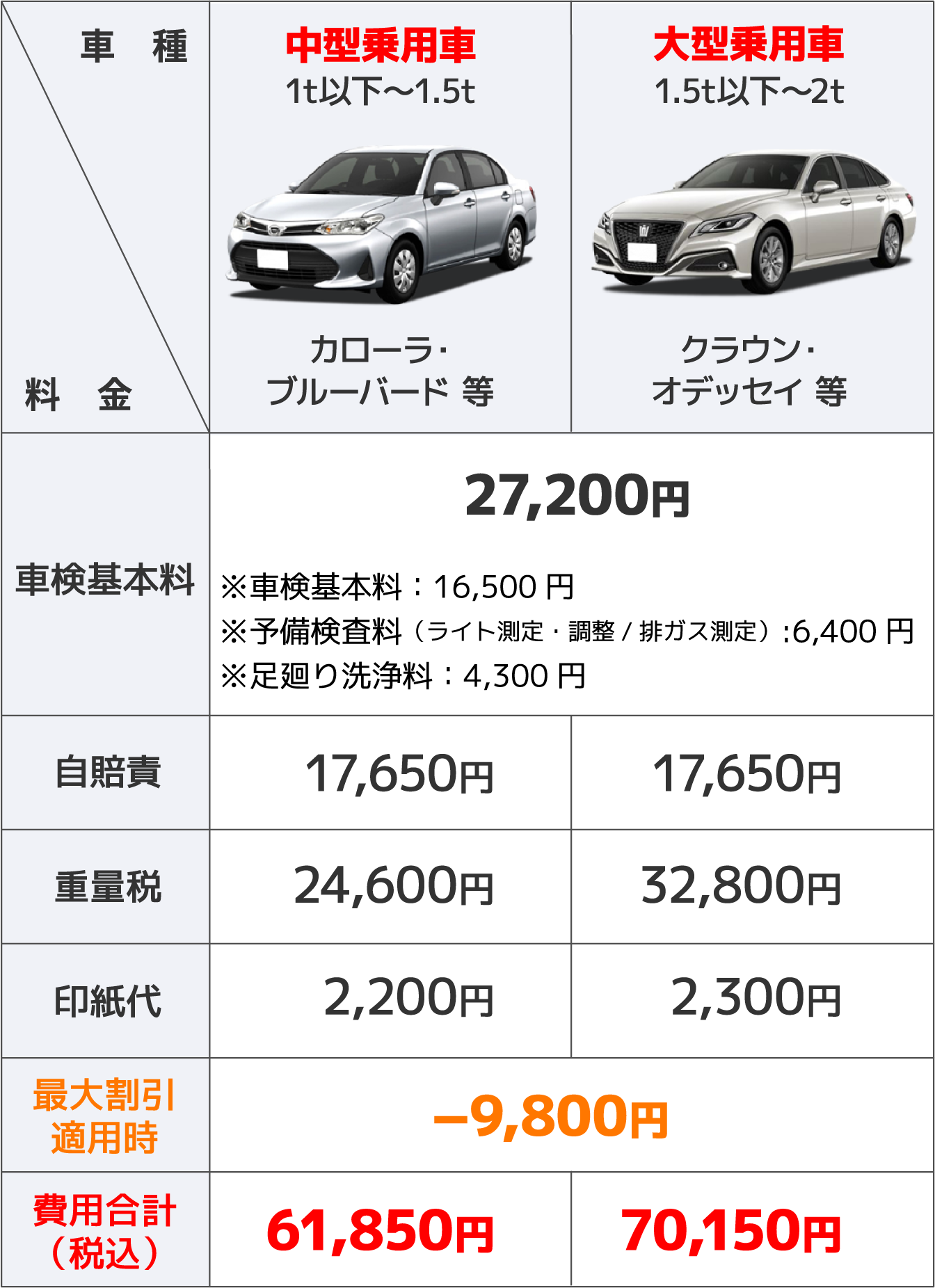 車 種 中型乗用車1t以下〜1.5t カローラ・ブルーバード 等 大型乗用車1.5t以下〜2t クラウン・オデッセイ 等 料金 車検基本料 27,200円 自賠責 17,650円 17,650円 重量税24,600円 32,800円 印紙代 2,200円 2,300円 最大割引適用時 −9,800円 費用合計(税込) 61,850円 70,150円